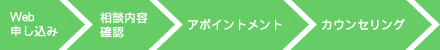Web申し込み ⇒ 相談内容確認 ⇒ アポイントメント ⇒ カウンセリング